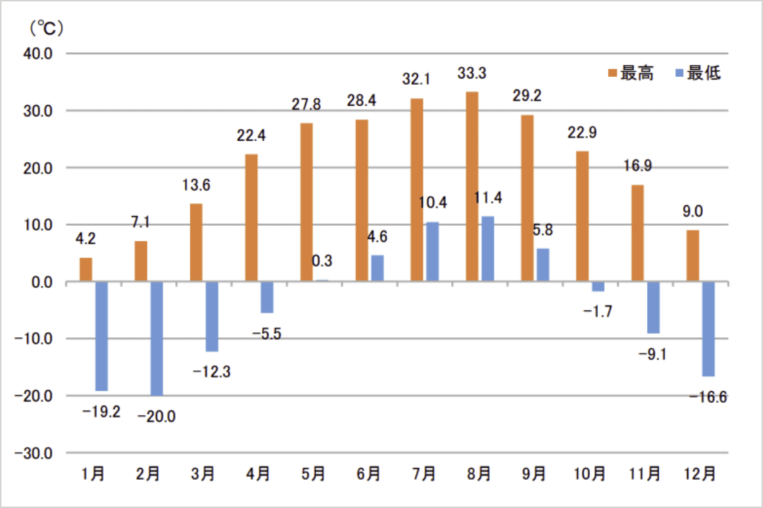 月別最高最低気温のグラフ